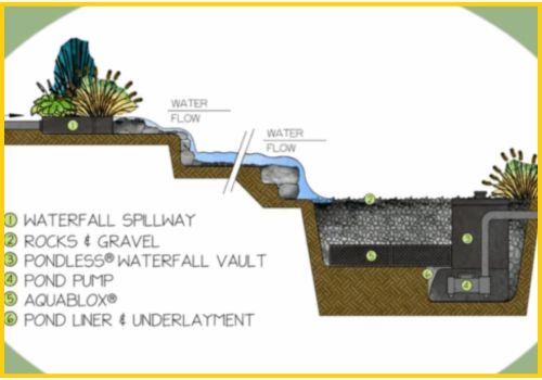 Diagram of pondless waterfall parts: basin, pump vault, liner, plumbing, spillway, luxury backyard ponds Charlotte NC